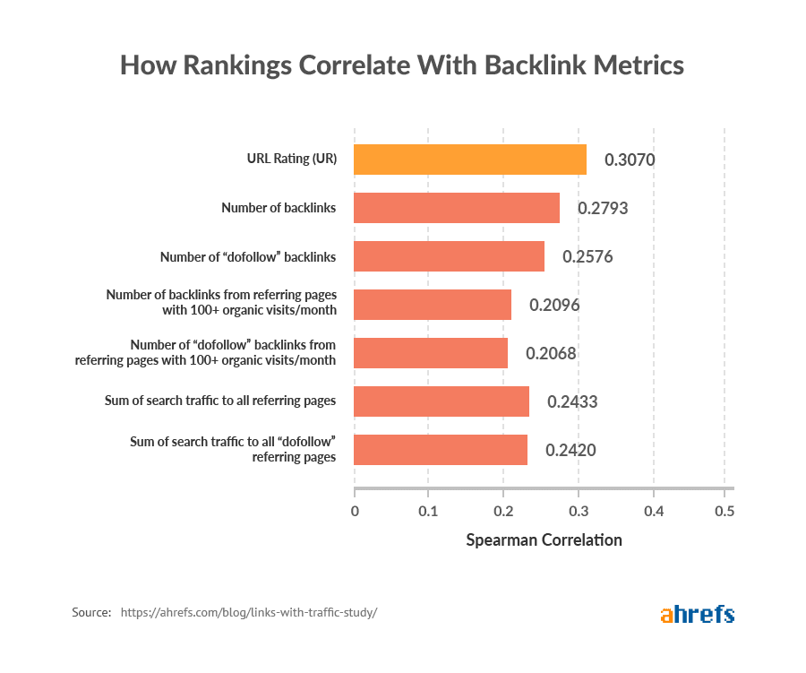 rankings correlate with backlink metrics