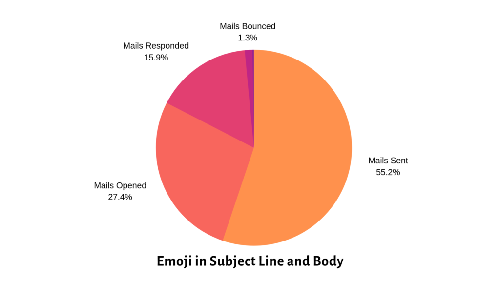 Emoji in Subject Line and Body