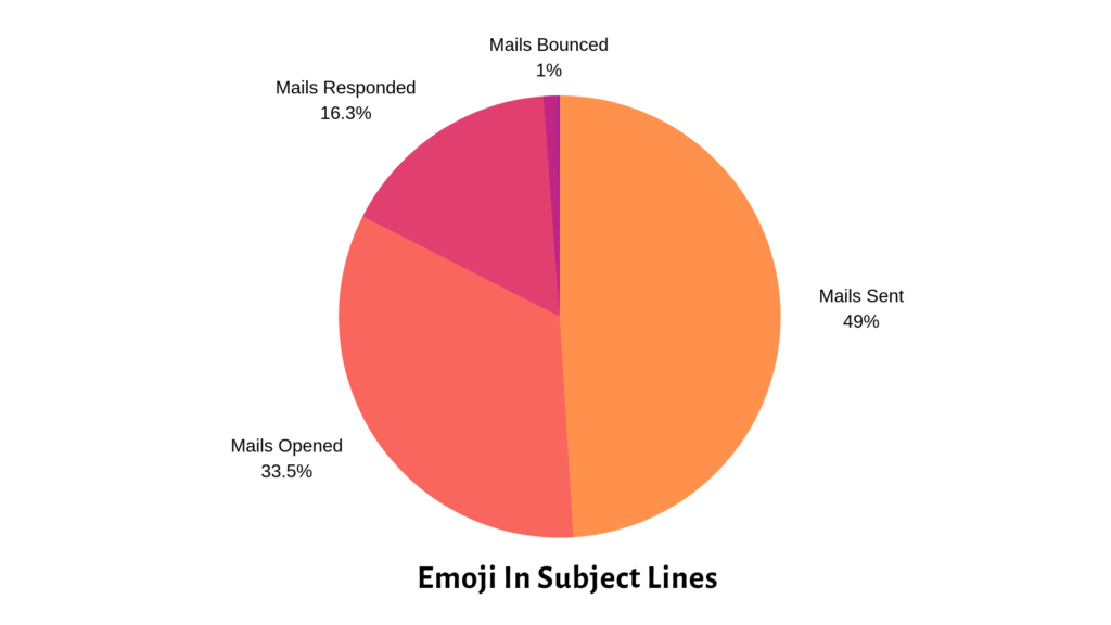 Emoji in Subject Line