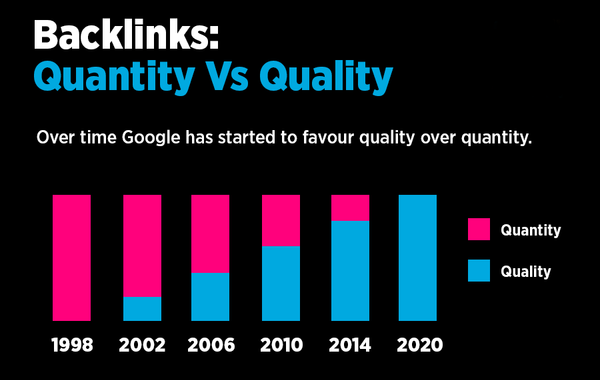 backlinks Quality vs Quantity
